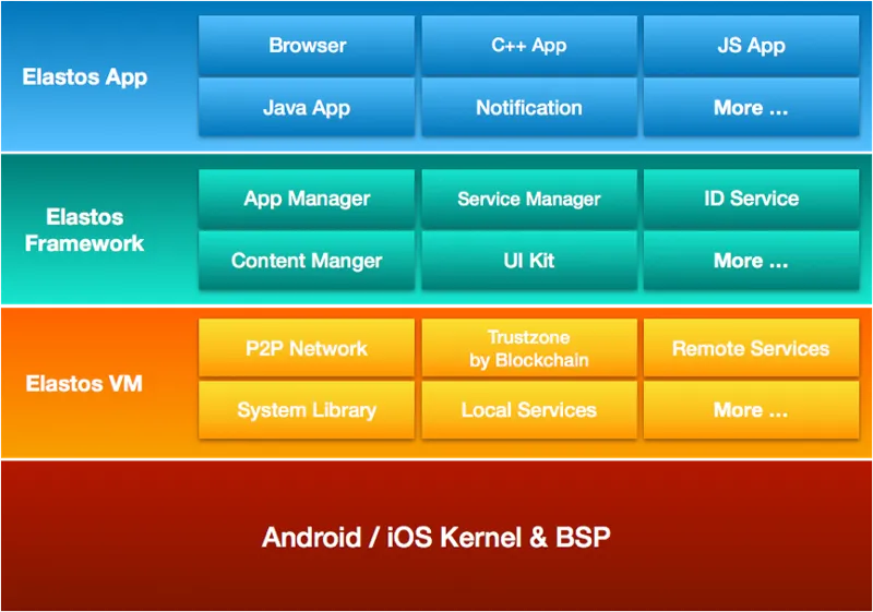 Diagrama de cómo Elastos VM funciona en la parte superior de dispositivos Android / ios